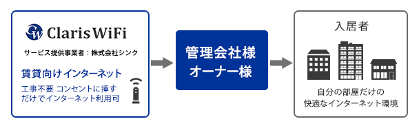 株式会社シンクは、一次代理店として、商材販売に必要なあらゆるサービスを提供いたします。貴社の強みを活かした販売展開が可能です。